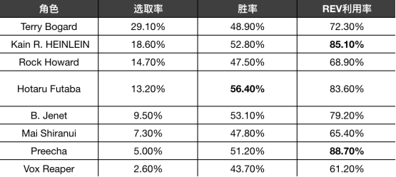 《饿狼传说：群狼之城》OBT收官！玩家：没玩够！