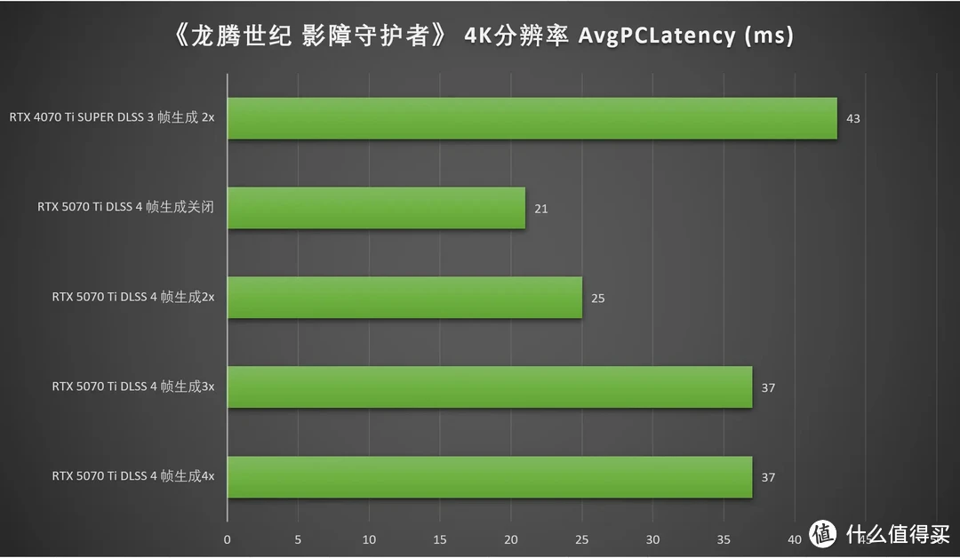 DLSS 4加持，畅玩4K 七彩虹iGame RTX 5070 Ti Vulcan OC 16GB