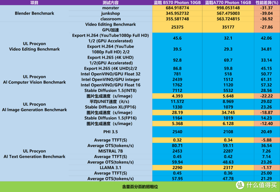 Intel锐炫同系列显卡，选10GB显存的B570 还是16GB显存的A770？