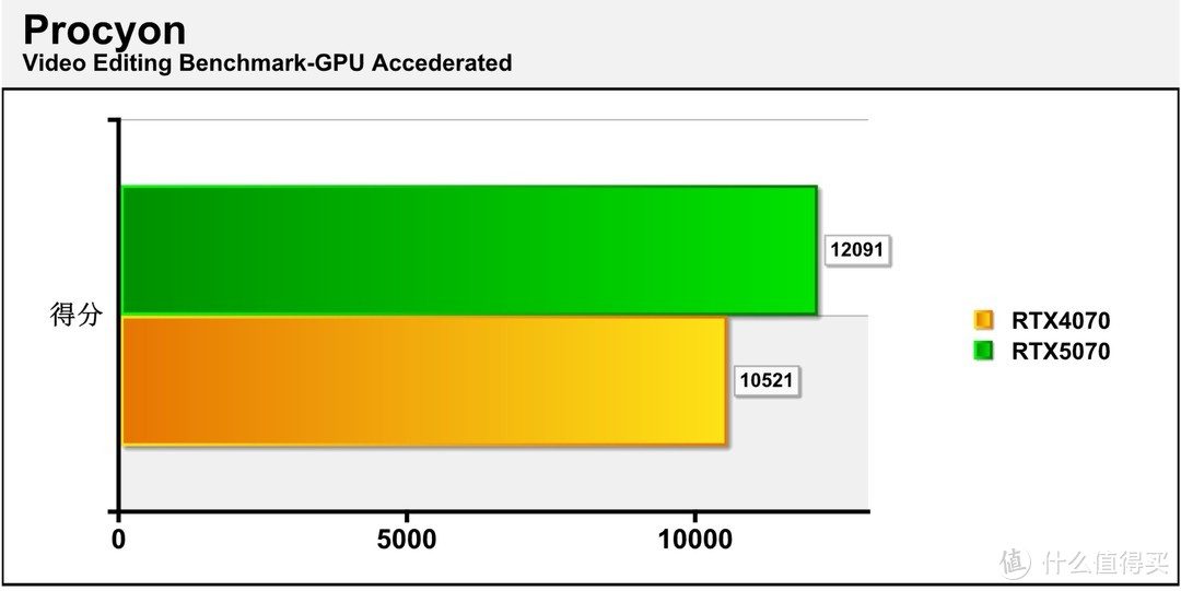 2K游戏神器 七彩虹iGame GeForce RTX 5070 Ultra W OC 12GB评测