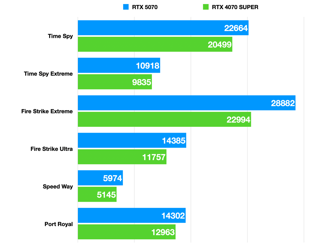 内行评测：七彩虹RTX 5070 Ultra W OC首发评测丨小幅加强版4070S，但我有DLSS 4啊！