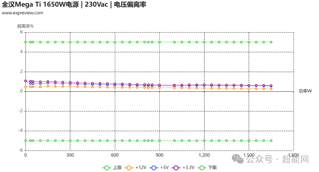 全汉Mega Ti 1650W电源评测：“钛金王者”的再进化