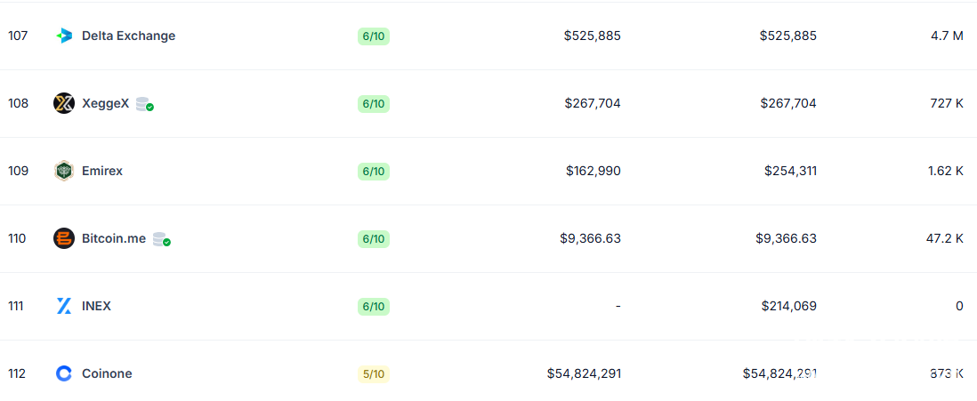 coinone交易所排名第几？coinone交易所排名榜2025