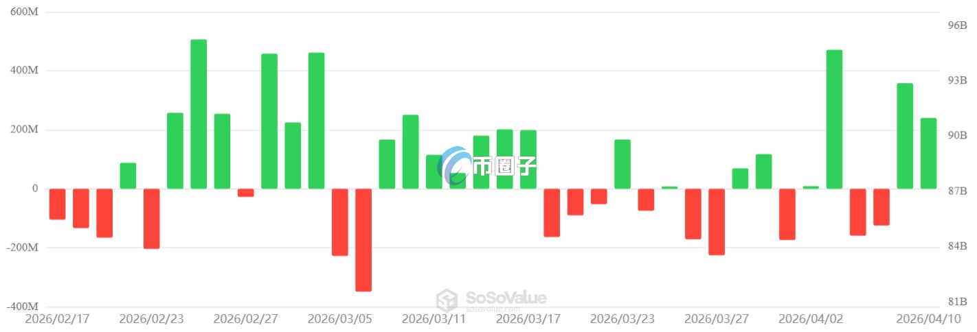 美国上市比特币ETF每日净资金流动(美元)