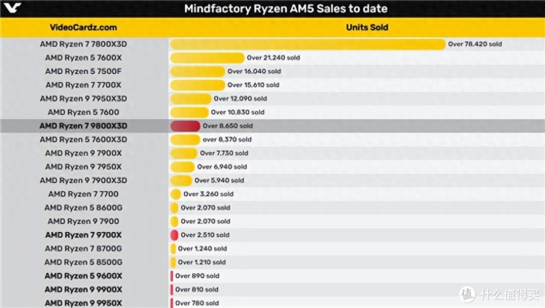 intel开启价格反击战：265k直降700，因AMD X3D系列统治高端