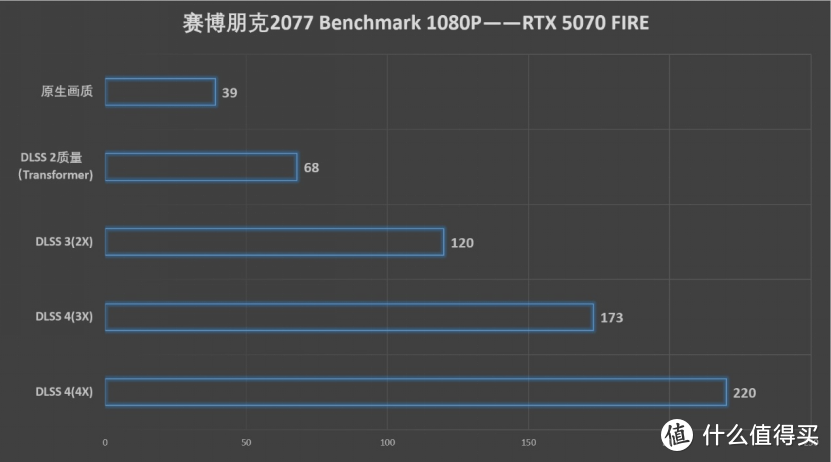 速速拿下这款新卡，影驰RTX 5070 FIRE评测