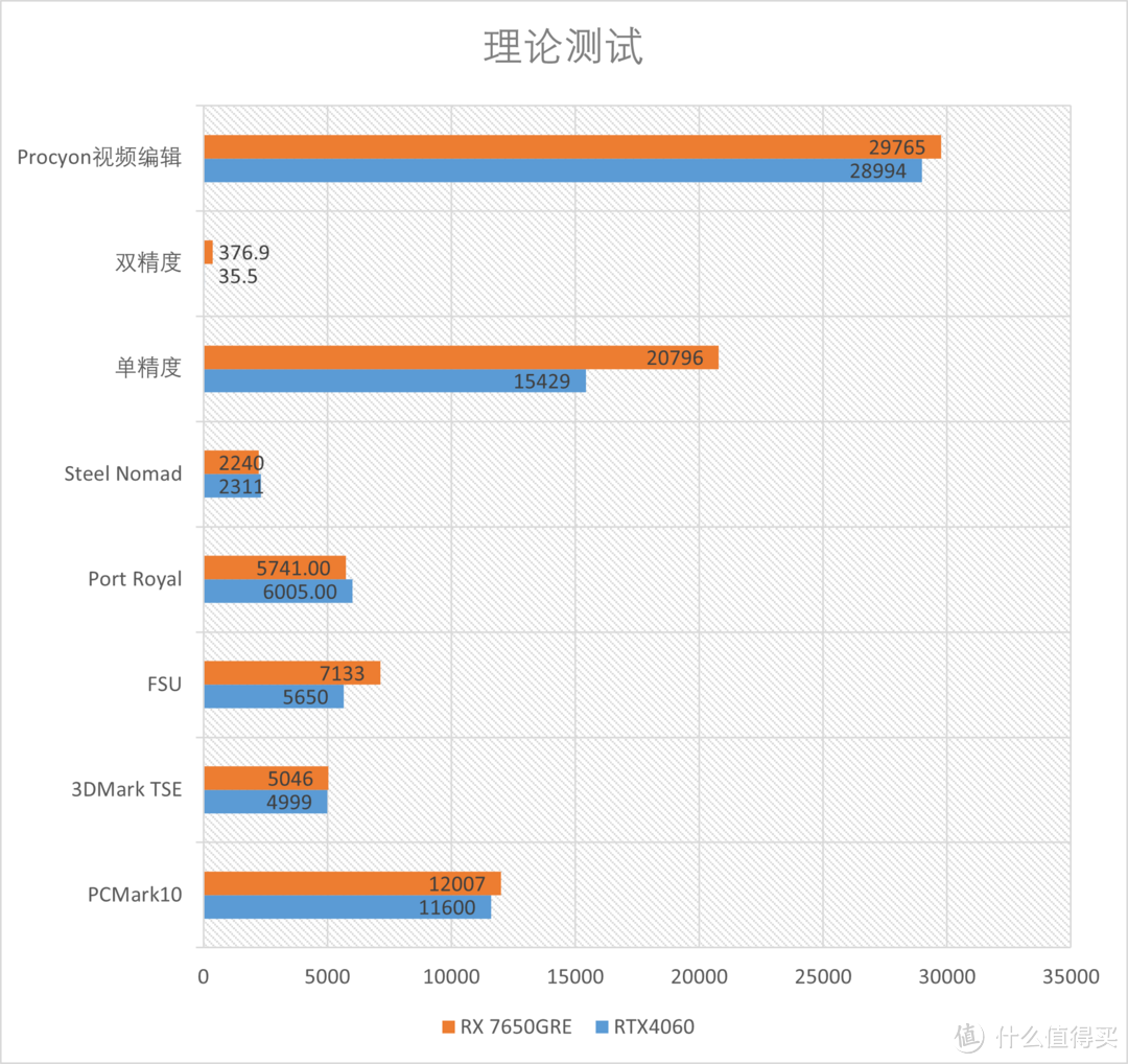 AMD RX7650GRE首发测评：性比价显卡的继任者来了