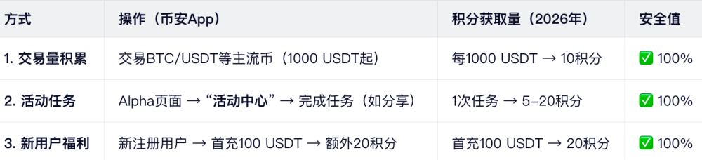 2026年币安Alpha积分安全获取：3步实操法（小白必看）_图3