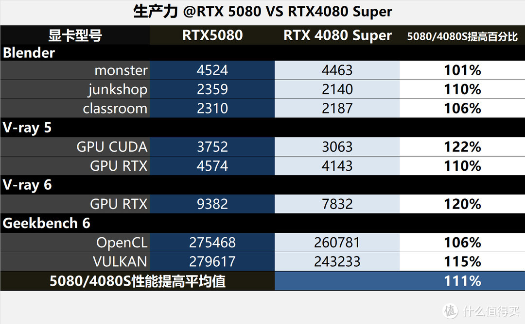 白色海景房内测RTX5080，性能提升不及预期，但好想以原价入手