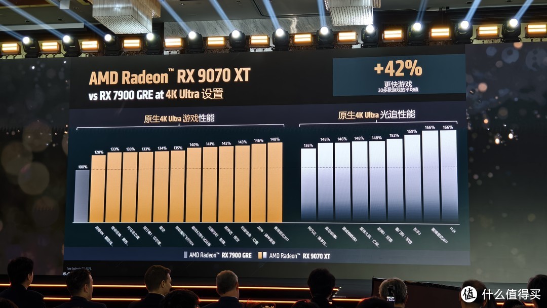 AMD举办RDNA 4显卡发布会：RX 9070 XT/4999元，RX 9070/4499元