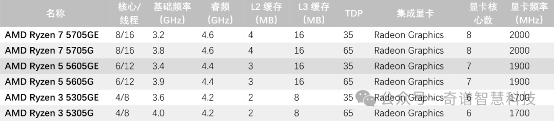 AMD更新Ryzen 5000G系列，推出6款Zen 3 Cezanne芯片