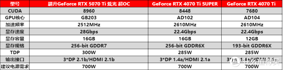 炫酷来袭，耕升 GeForce RTX 5070 Ti 炫光·超 OC带来超高性能