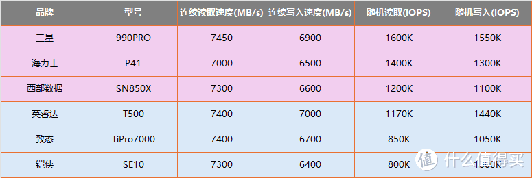 颗粒厂PCIe4.0旗舰产品性能对比