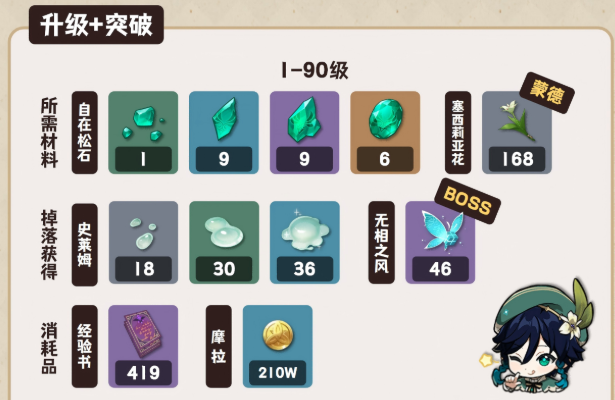 原神新版温迪养成突破材料一览