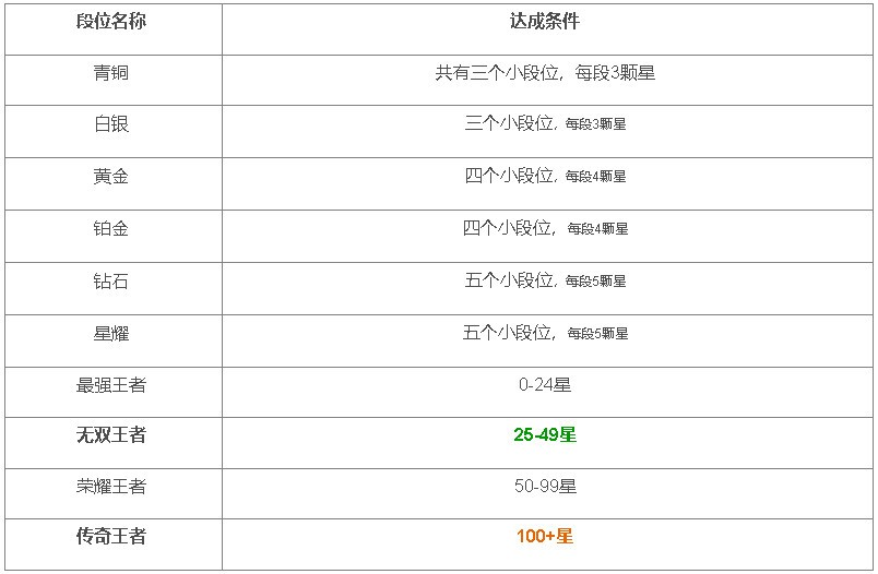王者荣耀段位等级表一览