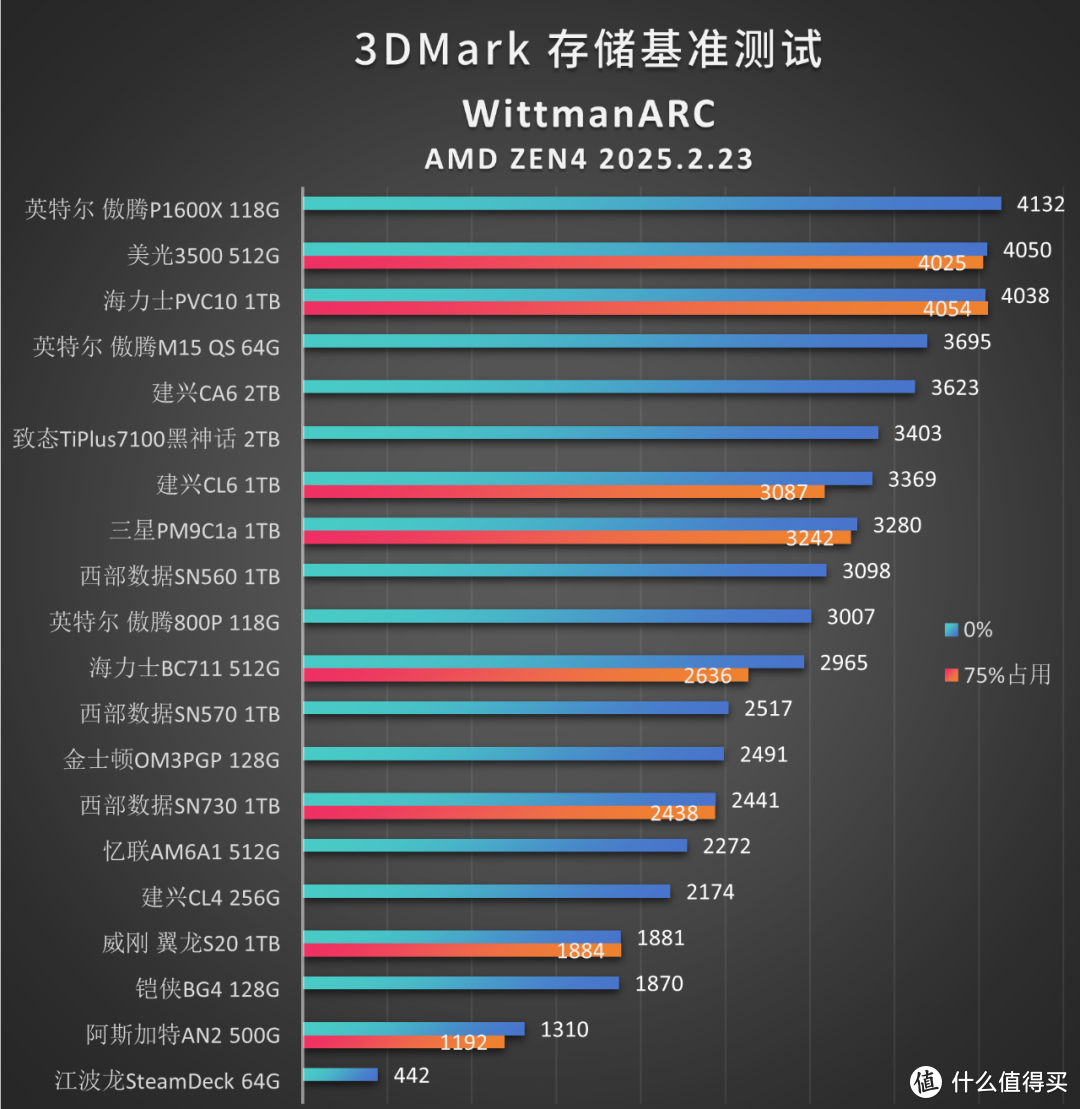 致态&英睿达加入对决！硬盘天梯图（4K读取）更新