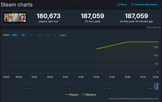 十年冷饭新炒:《给他爱5》PC增强版Steam在线峰值近20万！