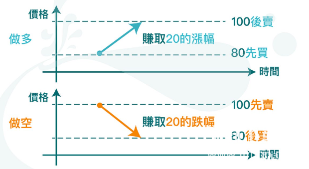 币圈做空好还是做多好，币圈做空有时间限制吗？