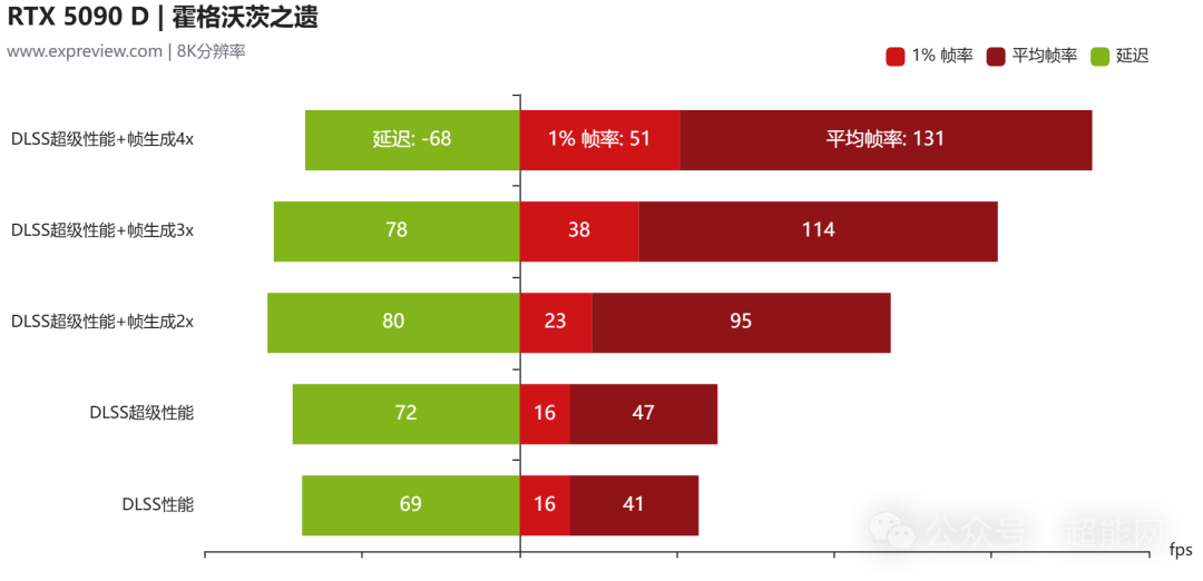 RTX 5090D挑战8K分辨率：新一代旗舰能在8K下畅玩游戏吗？