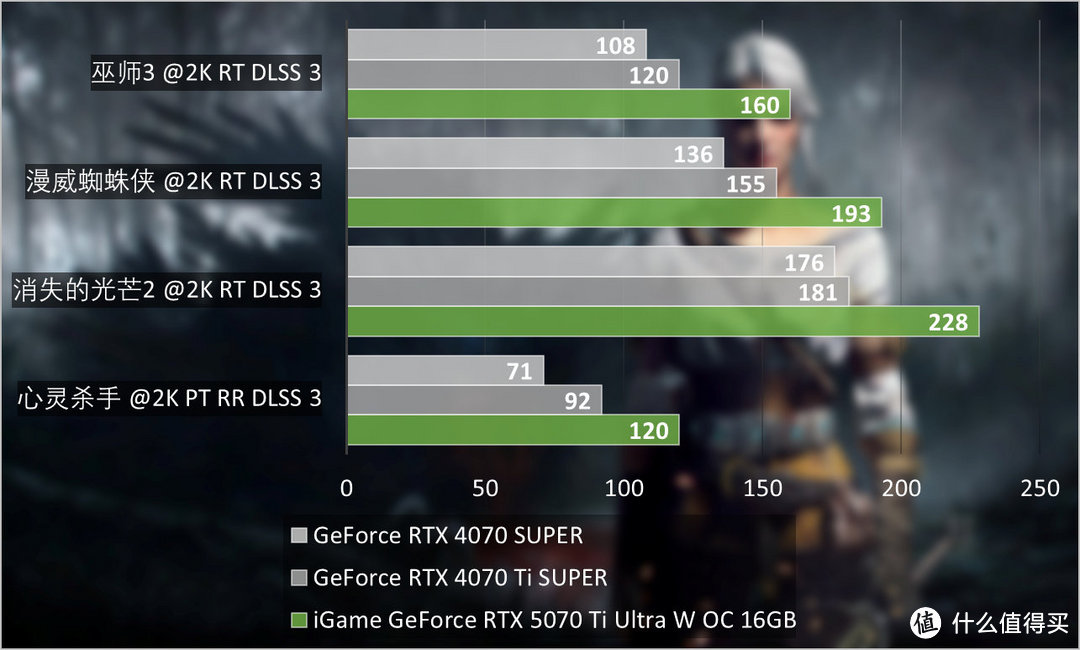 iGame GeForce RTX 5070 Ti Ultra W OC评测：拉满4K游戏战斗力