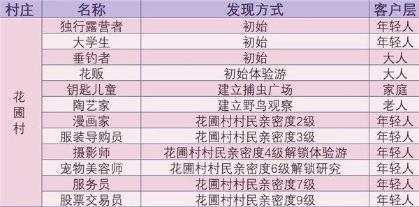 森丘露营地物语内置作弊菜单版