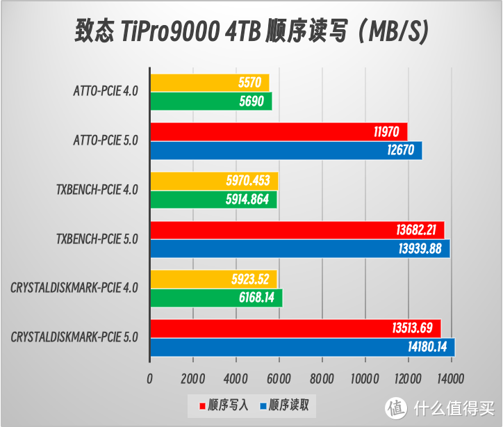 PCIe 5.0 消费级固态硬盘的性能巅峰：致态 TiPro9000 4TB 实测