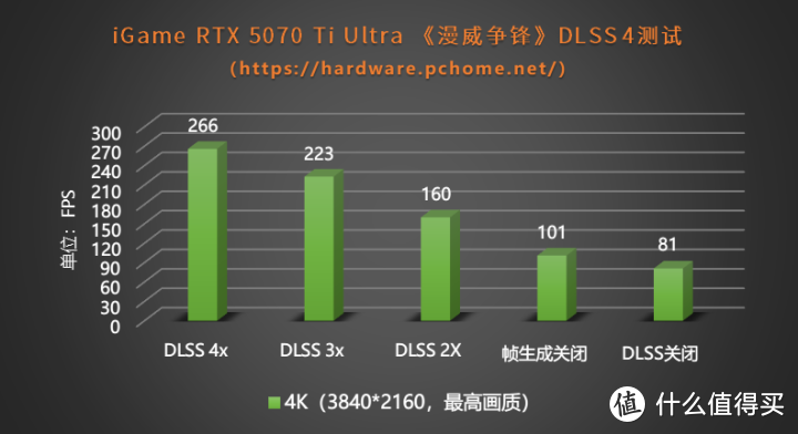 超越4080！iGame GeForce RTX 5070 Ti Ultra评测