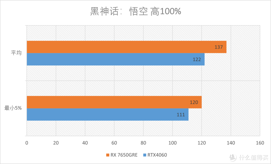 AMD RX7650GRE首发测评：性比价显卡的继任者来了