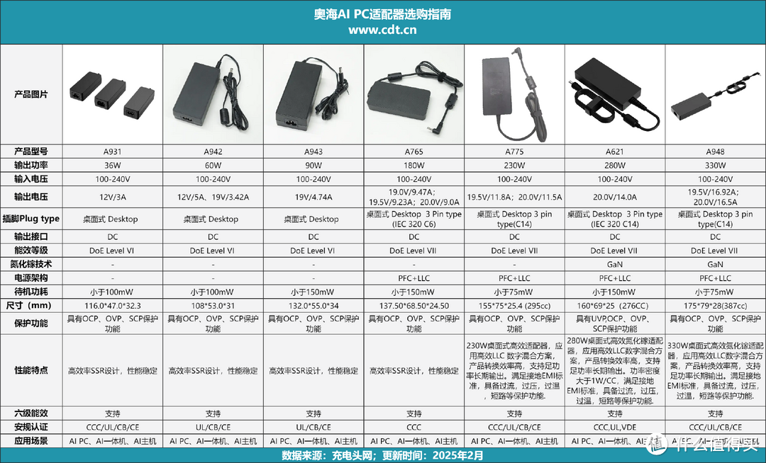 奥海推出7款DC电源适配器，通过CCC强制认证，充电安全有保障