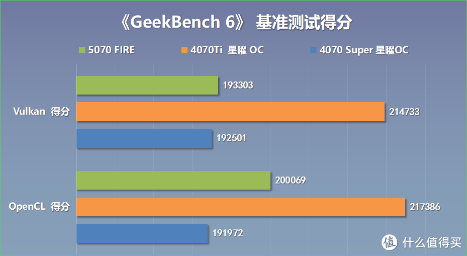 甜品来袭？售价4599，影驰RTX 5070 FIRE显卡搭配98X3D实测分享