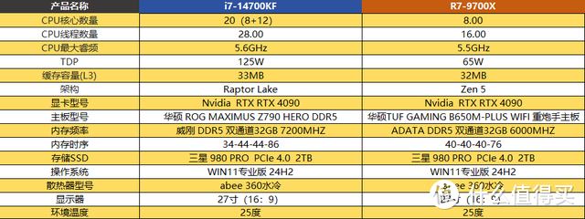 R7 9700X 对比 i7-14700KF 谁才是玩家与创作者的终极之选