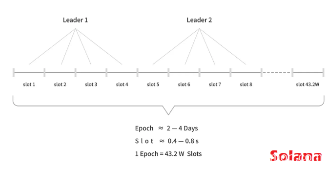 Solana网络中的Epoch是什么意思？它和slot有何关系？