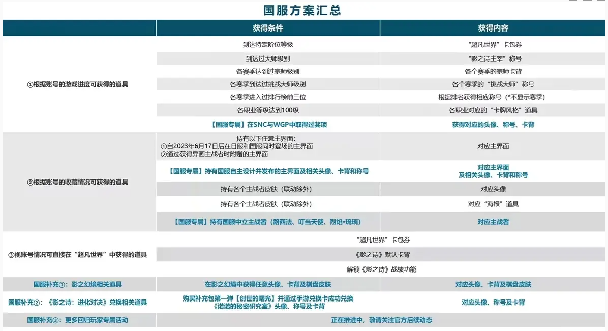 影之诗超凡世界开服常见问题汇总