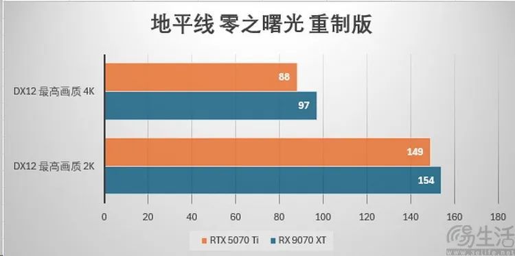 AMD Radeon RX9070系列首测：光追性能暴增，再次为玩家而生