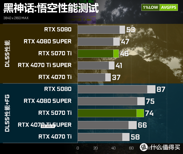 RTX 5070 Ti实测对比RTX 4080 SUPER：95%性能+DLSS4的6299元解法