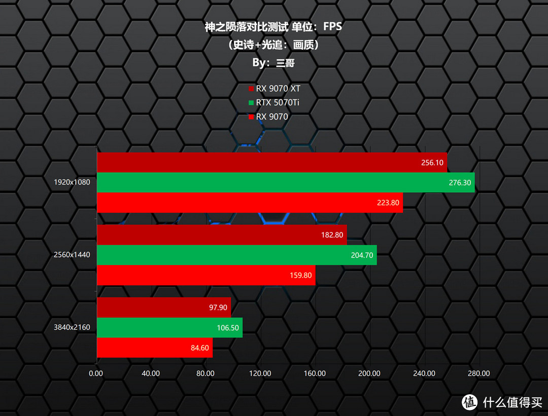 更适合游戏玩家的良心显卡，AMD RX9070XT/9070首发评测&装机分享