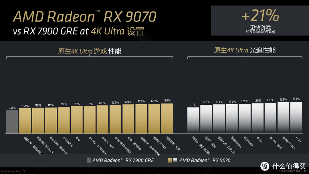 AMD发布Radeon RX 9070 XT/RX 9070显卡，售价4999元/4499元