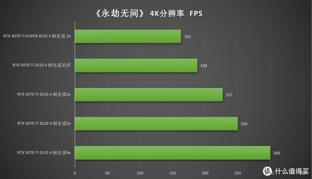 DLSS 4加持，畅玩4K 七彩虹iGame RTX 5070 Ti Vulcan OC 16GB