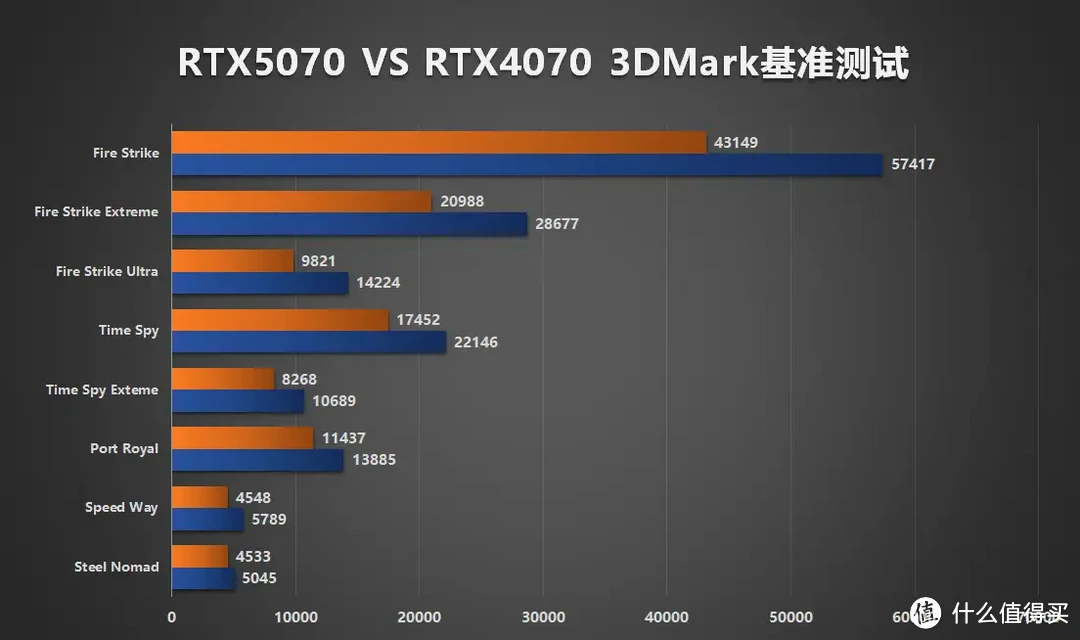 白色控狂喜!万丽雪狐GeForce RTX 5070 OC,价格与性能的兼顾之道