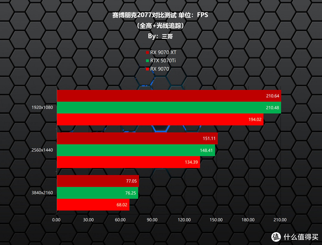 更适合游戏玩家的良心显卡，AMD RX9070XT/9070首发评测&装机分享