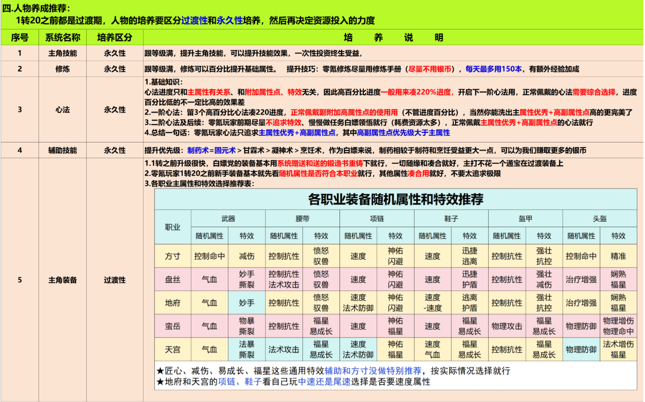 灵兽大冒险零氪党养成攻略-资源收集和分配推荐