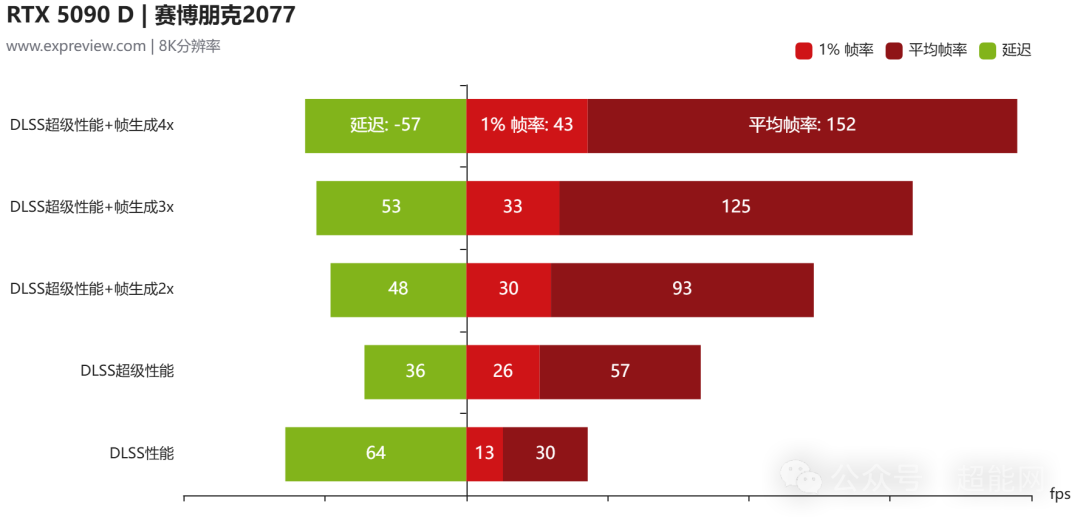 RTX 5090D挑战8K分辨率：新一代旗舰能在8K下畅玩游戏吗？