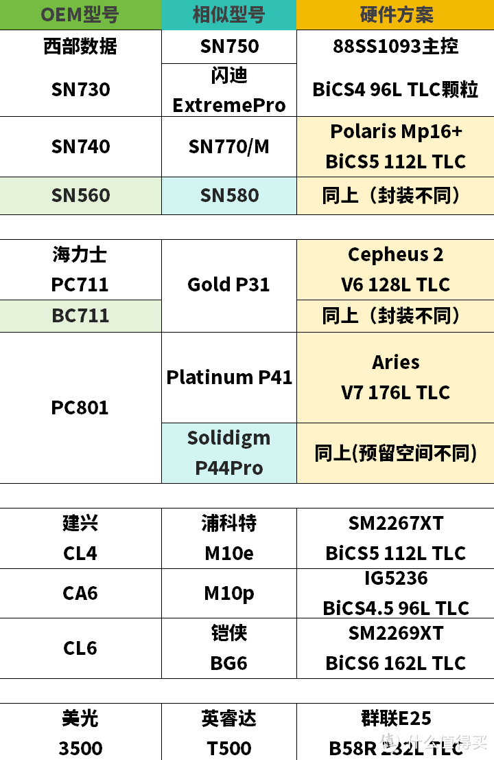 致态&英睿达加入对决！硬盘天梯图（4K读取）更新