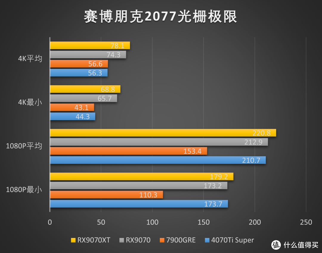 RDNA4利刃出鞘，撕裂价格！AMD Radeon RX 9070XT 9070测评