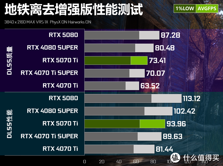 RTX 5070 Ti实测对比RTX 4080 SUPER：95%性能+DLSS4的6299元解法