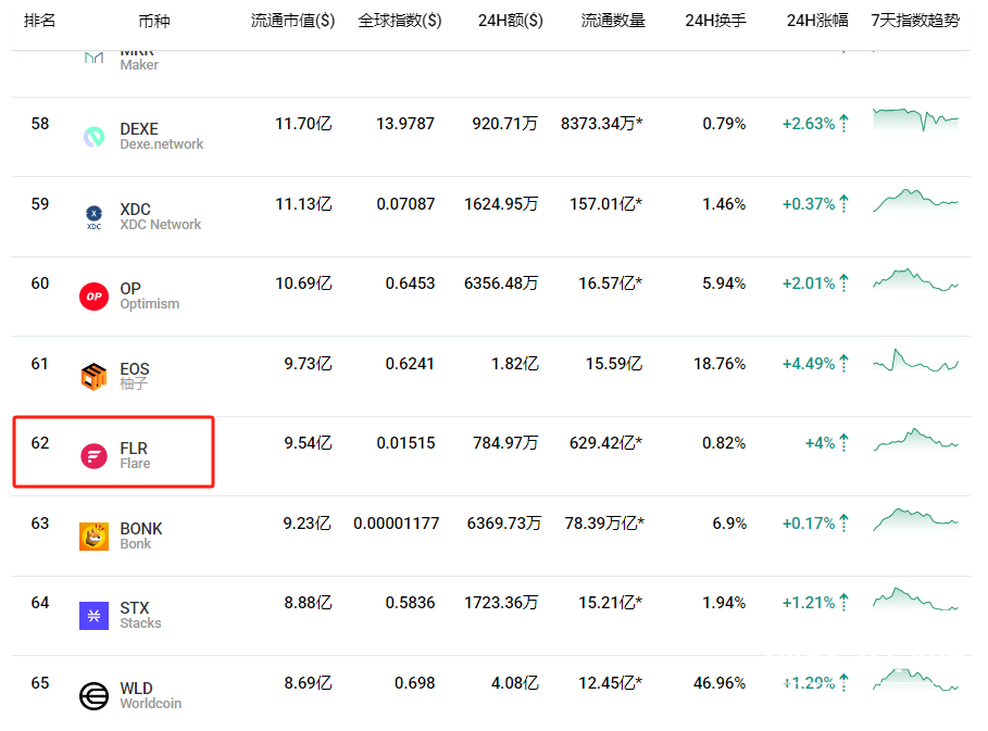 flr币全球排名第几？flr币排行榜整理汇总
