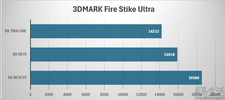 AMD Radeon RX9070系列首测：光追性能暴增，再次为玩家而生