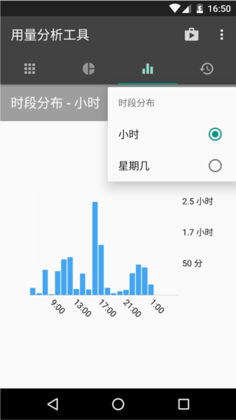 用量分析