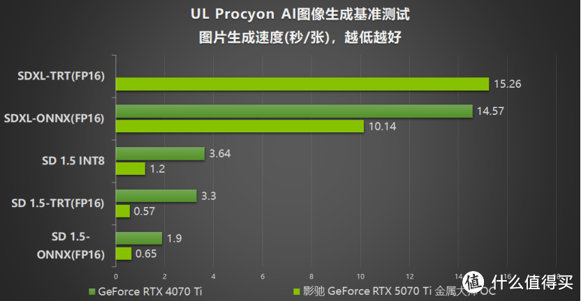 影驰 GeForce RTX 5070 Ti 金属大师 OC评测：DLSS 4超强发挥