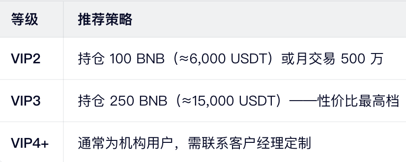 高级用户：冲刺 VIP3+ 的策略